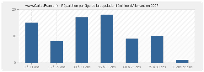 Répartition par âge de la population féminine d'Allemant en 2007