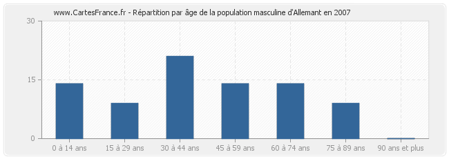 Répartition par âge de la population masculine d'Allemant en 2007