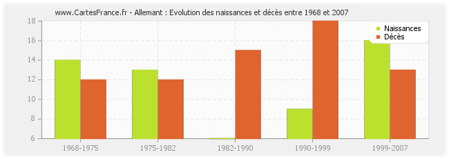 Allemant : Evolution des naissances et décès entre 1968 et 2007