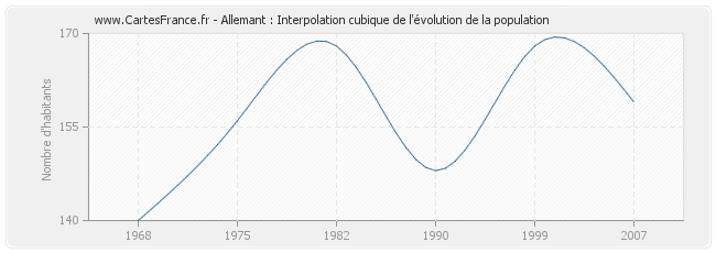 Allemant : Interpolation cubique de l'évolution de la population