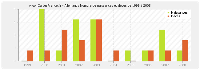 Allemant : Nombre de naissances et décès de 1999 à 2008