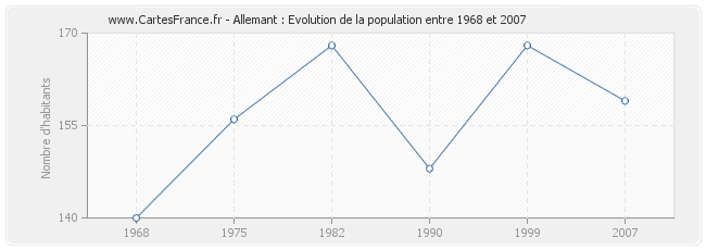Population Allemant
