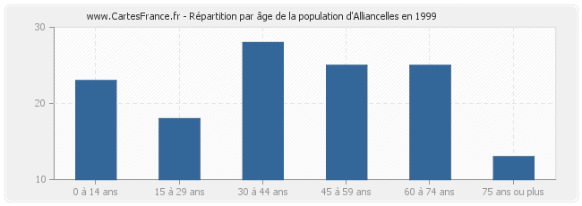 Répartition par âge de la population d'Alliancelles en 1999