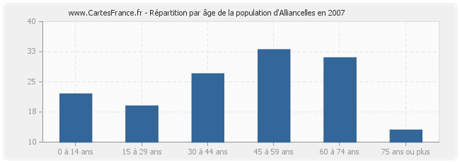 Répartition par âge de la population d'Alliancelles en 2007