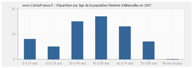 Répartition par âge de la population féminine d'Alliancelles en 2007