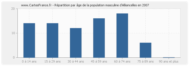 Répartition par âge de la population masculine d'Alliancelles en 2007