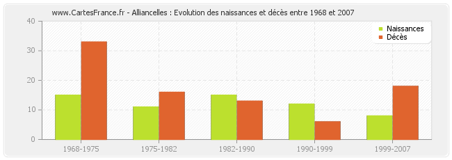 Alliancelles : Evolution des naissances et décès entre 1968 et 2007