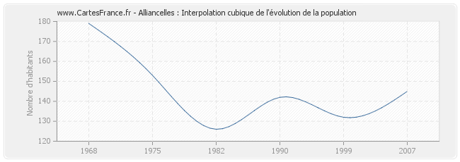 Alliancelles : Interpolation cubique de l'évolution de la population