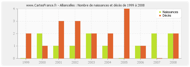 Alliancelles : Nombre de naissances et décès de 1999 à 2008