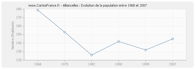 Population Alliancelles