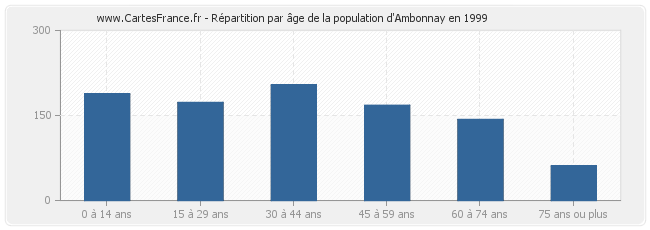 Répartition par âge de la population d'Ambonnay en 1999