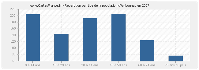 Répartition par âge de la population d'Ambonnay en 2007