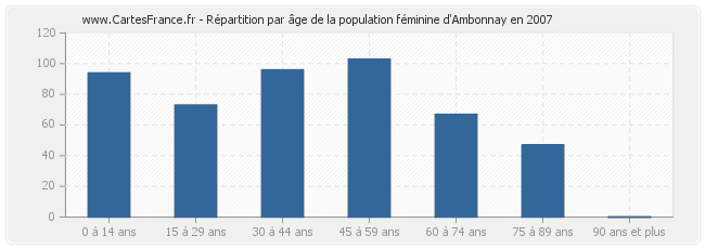 Répartition par âge de la population féminine d'Ambonnay en 2007