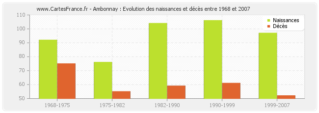 Ambonnay : Evolution des naissances et décès entre 1968 et 2007