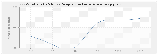 Ambonnay : Interpolation cubique de l'évolution de la population