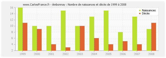 Ambonnay : Nombre de naissances et décès de 1999 à 2008