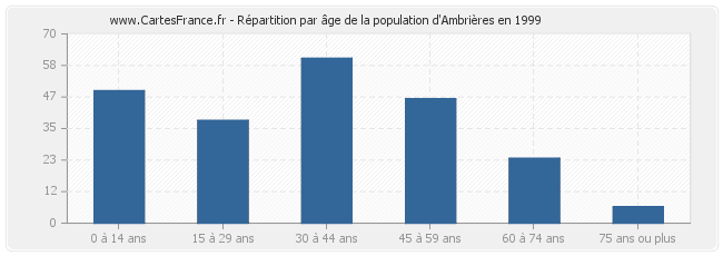 Répartition par âge de la population d'Ambrières en 1999