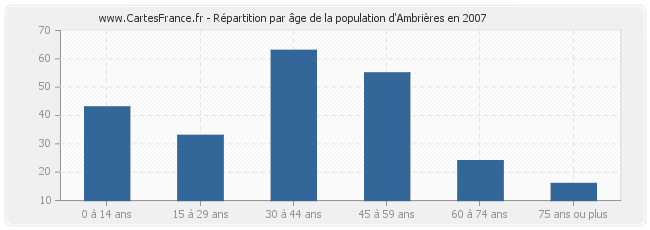 Répartition par âge de la population d'Ambrières en 2007