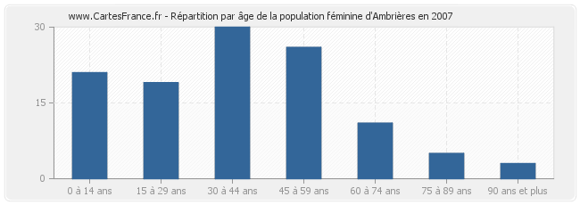 Répartition par âge de la population féminine d'Ambrières en 2007