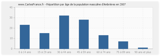 Répartition par âge de la population masculine d'Ambrières en 2007