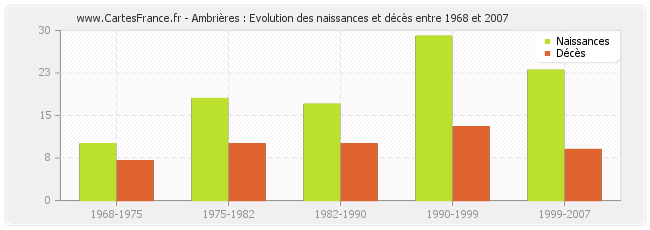 Ambrières : Evolution des naissances et décès entre 1968 et 2007