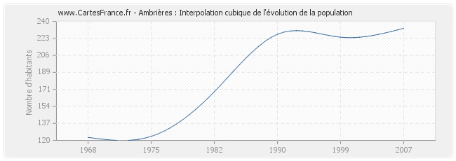 Ambrières : Interpolation cubique de l'évolution de la population