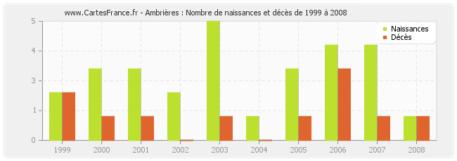 Ambrières : Nombre de naissances et décès de 1999 à 2008