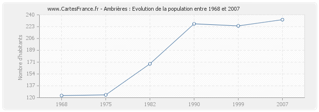 Population Ambrières