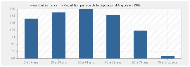 Répartition par âge de la population d'Anglure en 1999