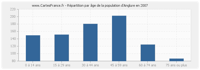 Répartition par âge de la population d'Anglure en 2007
