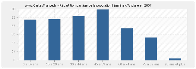 Répartition par âge de la population féminine d'Anglure en 2007