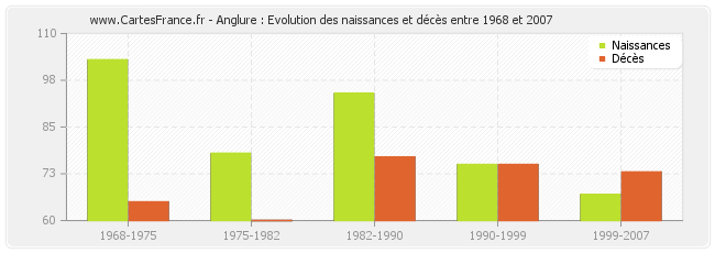 Anglure : Evolution des naissances et décès entre 1968 et 2007