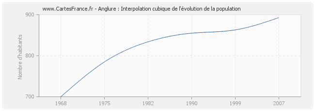 Anglure : Interpolation cubique de l'évolution de la population