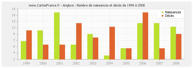 Anglure : Nombre de naissances et décès de 1999 à 2008