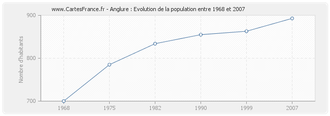 Population Anglure