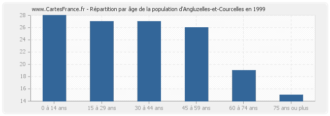 Répartition par âge de la population d'Angluzelles-et-Courcelles en 1999