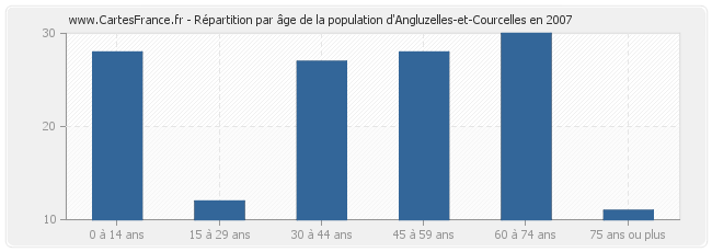 Répartition par âge de la population d'Angluzelles-et-Courcelles en 2007