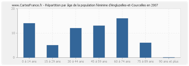 Répartition par âge de la population féminine d'Angluzelles-et-Courcelles en 2007