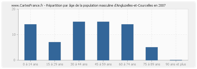 Répartition par âge de la population masculine d'Angluzelles-et-Courcelles en 2007