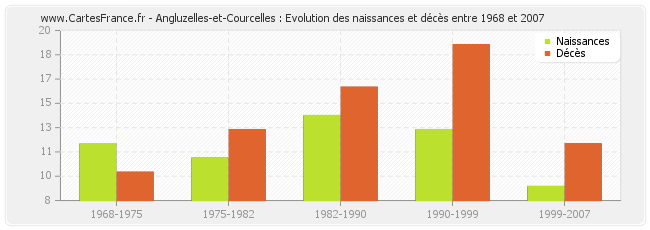 Angluzelles-et-Courcelles : Evolution des naissances et décès entre 1968 et 2007