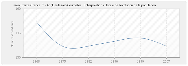 Angluzelles-et-Courcelles : Interpolation cubique de l'évolution de la population