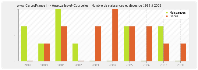 Angluzelles-et-Courcelles : Nombre de naissances et décès de 1999 à 2008