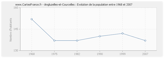 Population Angluzelles-et-Courcelles