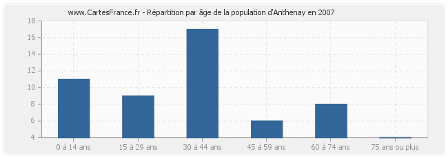 Répartition par âge de la population d'Anthenay en 2007