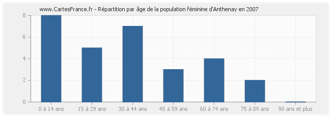 Répartition par âge de la population féminine d'Anthenay en 2007