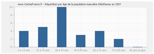 Répartition par âge de la population masculine d'Anthenay en 2007