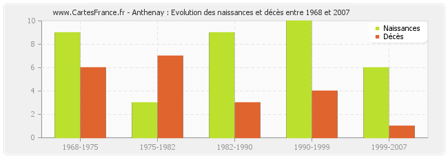 Anthenay : Evolution des naissances et décès entre 1968 et 2007