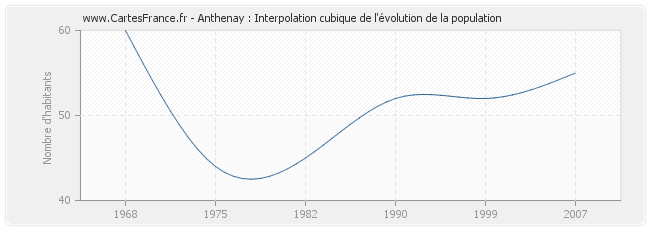 Anthenay : Interpolation cubique de l'évolution de la population