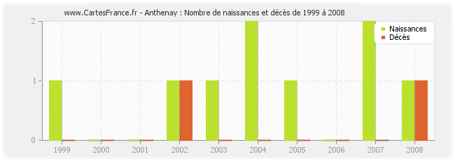 Anthenay : Nombre de naissances et décès de 1999 à 2008
