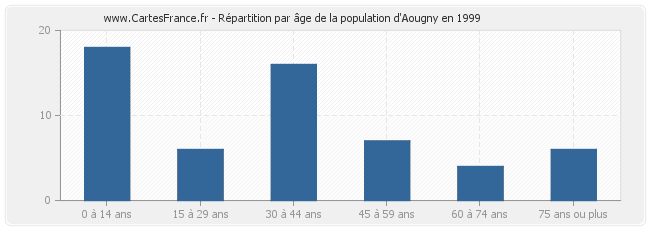 Répartition par âge de la population d'Aougny en 1999